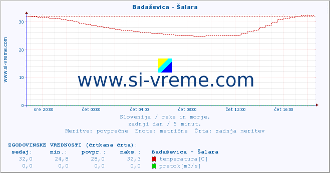 POVPREČJE :: Badaševica - Šalara :: temperatura | pretok | višina :: zadnji dan / 5 minut.