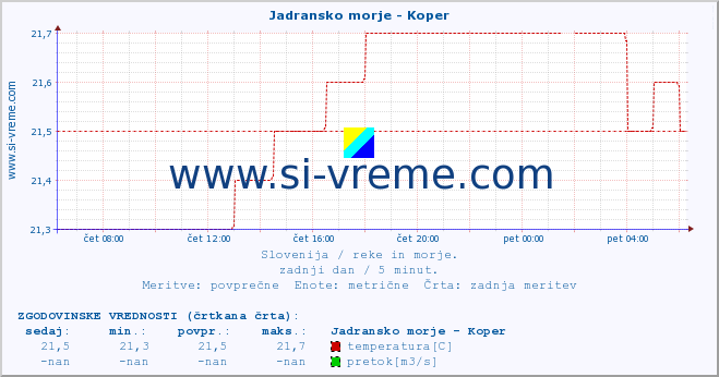 POVPREČJE :: Jadransko morje - Koper :: temperatura | pretok | višina :: zadnji dan / 5 minut.