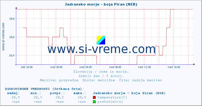 POVPREČJE :: Jadransko morje - boja Piran (NIB) :: temperatura | pretok | višina :: zadnji dan / 5 minut.