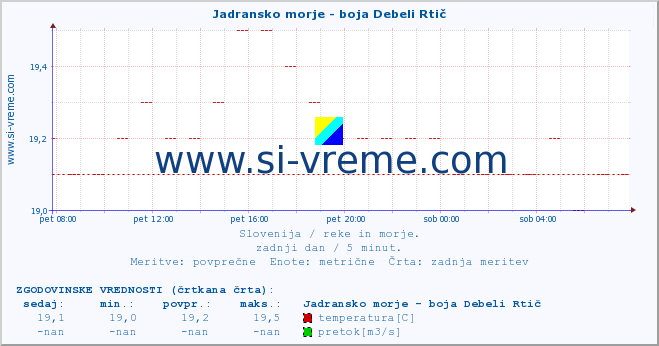 POVPREČJE :: Jadransko morje - boja Debeli Rtič :: temperatura | pretok | višina :: zadnji dan / 5 minut.