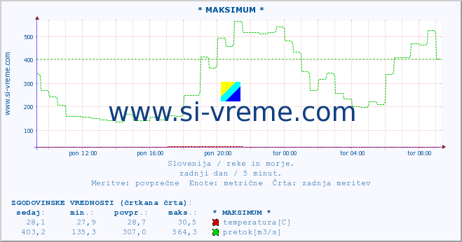 POVPREČJE :: * MAKSIMUM * :: temperatura | pretok | višina :: zadnji dan / 5 minut.