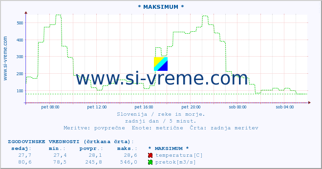 POVPREČJE :: * MAKSIMUM * :: temperatura | pretok | višina :: zadnji dan / 5 minut.