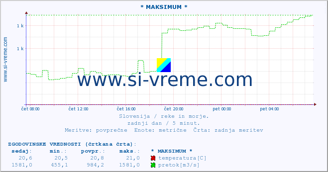 POVPREČJE :: * MAKSIMUM * :: temperatura | pretok | višina :: zadnji dan / 5 minut.