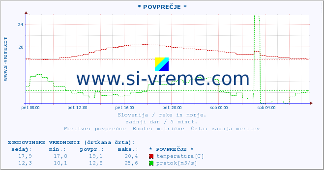 POVPREČJE :: * POVPREČJE * :: temperatura | pretok | višina :: zadnji dan / 5 minut.