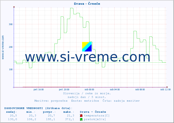 POVPREČJE :: Drava - Črneče :: temperatura | pretok | višina :: zadnji dan / 5 minut.