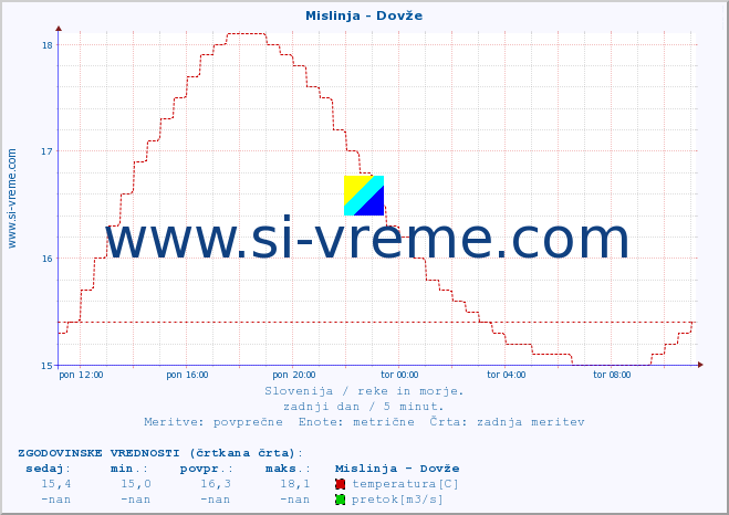 POVPREČJE :: Mislinja - Dovže :: temperatura | pretok | višina :: zadnji dan / 5 minut.