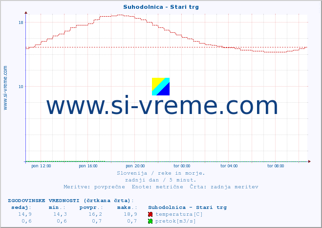 POVPREČJE :: Suhodolnica - Stari trg :: temperatura | pretok | višina :: zadnji dan / 5 minut.