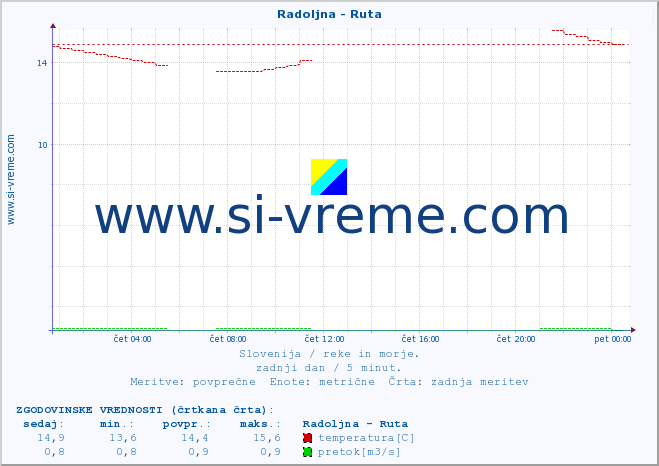 POVPREČJE :: Radoljna - Ruta :: temperatura | pretok | višina :: zadnji dan / 5 minut.