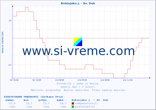 POVPREČJE :: Bohinjsko j. - Sv. Duh :: temperatura | pretok | višina :: zadnji dan / 5 minut.