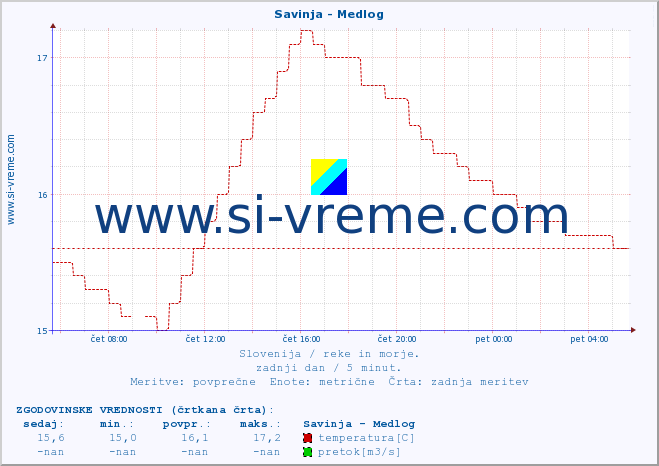 POVPREČJE :: Savinja - Medlog :: temperatura | pretok | višina :: zadnji dan / 5 minut.