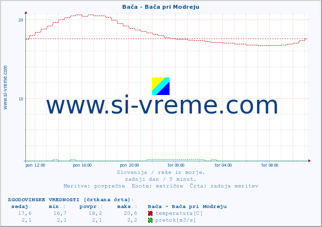 POVPREČJE :: Bača - Bača pri Modreju :: temperatura | pretok | višina :: zadnji dan / 5 minut.