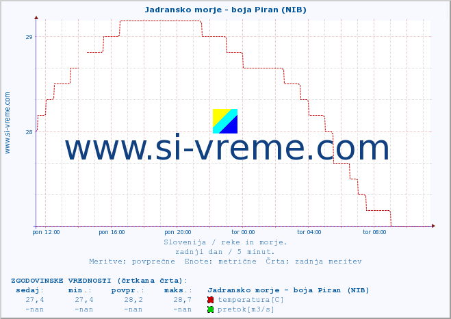 POVPREČJE :: Jadransko morje - boja Piran (NIB) :: temperatura | pretok | višina :: zadnji dan / 5 minut.