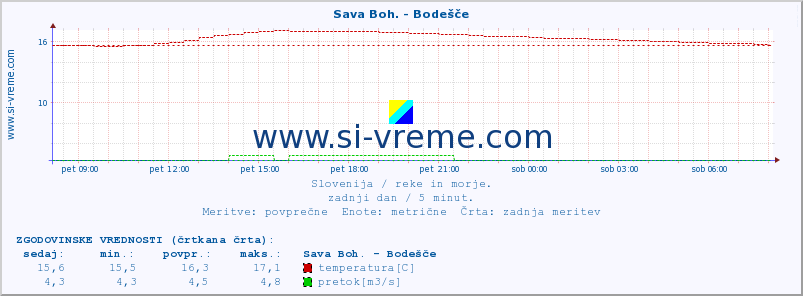 POVPREČJE :: Sava Boh. - Bodešče :: temperatura | pretok | višina :: zadnji dan / 5 minut.