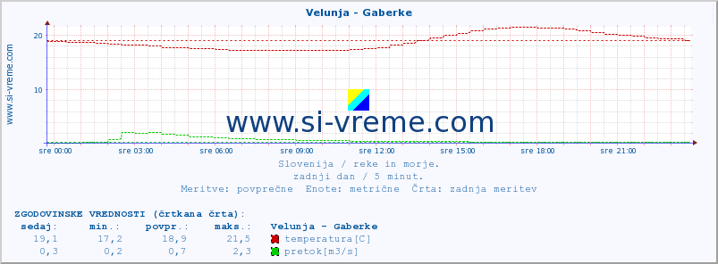 POVPREČJE :: Velunja - Gaberke :: temperatura | pretok | višina :: zadnji dan / 5 minut.