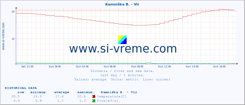  :: Kamniška B. - Vir :: temperature | flow | height :: last day / 5 minutes.