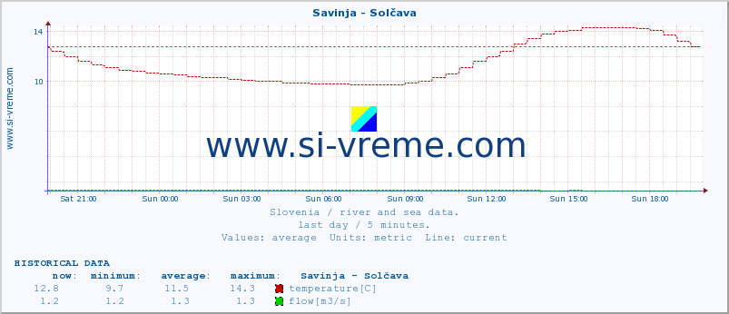  :: Savinja - Solčava :: temperature | flow | height :: last day / 5 minutes.