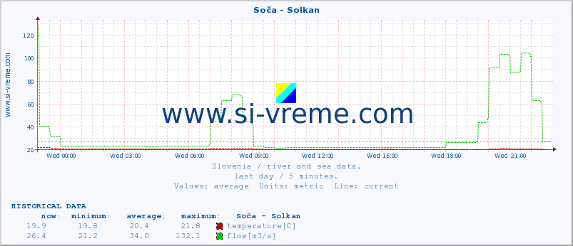  :: Soča - Solkan :: temperature | flow | height :: last day / 5 minutes.