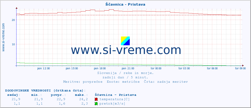 POVPREČJE :: Ščavnica - Pristava :: temperatura | pretok | višina :: zadnji dan / 5 minut.