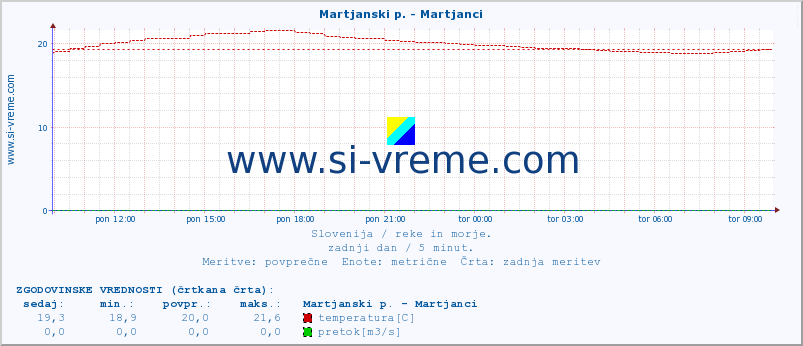 POVPREČJE :: Martjanski p. - Martjanci :: temperatura | pretok | višina :: zadnji dan / 5 minut.