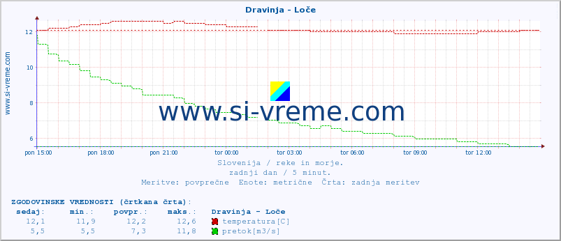 POVPREČJE :: Dravinja - Loče :: temperatura | pretok | višina :: zadnji dan / 5 minut.