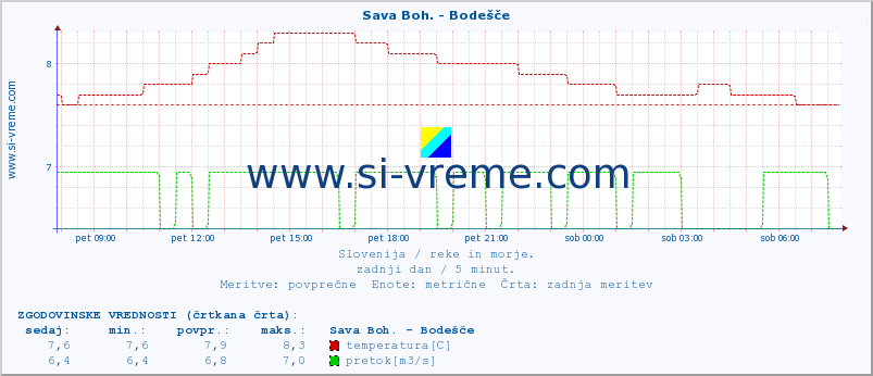 POVPREČJE :: Sava Boh. - Bodešče :: temperatura | pretok | višina :: zadnji dan / 5 minut.