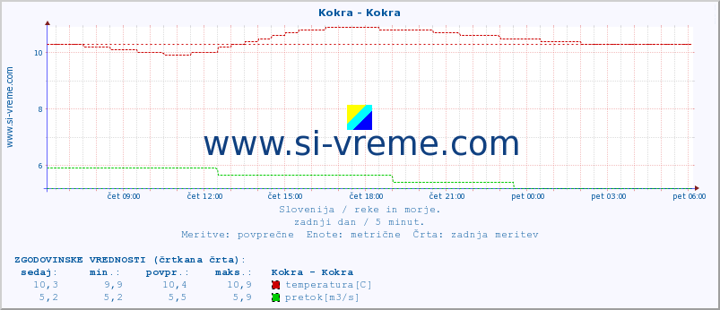 POVPREČJE :: Kokra - Kokra :: temperatura | pretok | višina :: zadnji dan / 5 minut.