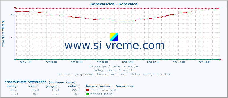 POVPREČJE :: Borovniščica - Borovnica :: temperatura | pretok | višina :: zadnji dan / 5 minut.