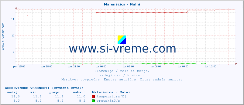 POVPREČJE :: Malenščica - Malni :: temperatura | pretok | višina :: zadnji dan / 5 minut.