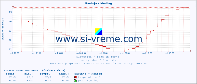 POVPREČJE :: Savinja - Medlog :: temperatura | pretok | višina :: zadnji dan / 5 minut.