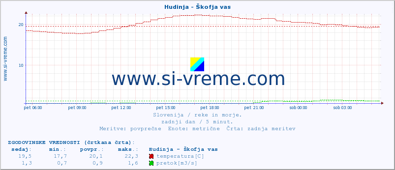 POVPREČJE :: Hudinja - Škofja vas :: temperatura | pretok | višina :: zadnji dan / 5 minut.