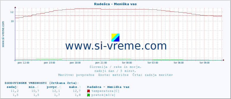 POVPREČJE :: Radešca - Meniška vas :: temperatura | pretok | višina :: zadnji dan / 5 minut.