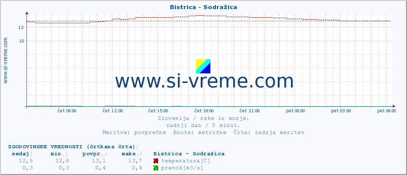 POVPREČJE :: Bistrica - Sodražica :: temperatura | pretok | višina :: zadnji dan / 5 minut.