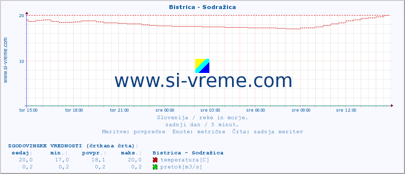 POVPREČJE :: Bistrica - Sodražica :: temperatura | pretok | višina :: zadnji dan / 5 minut.