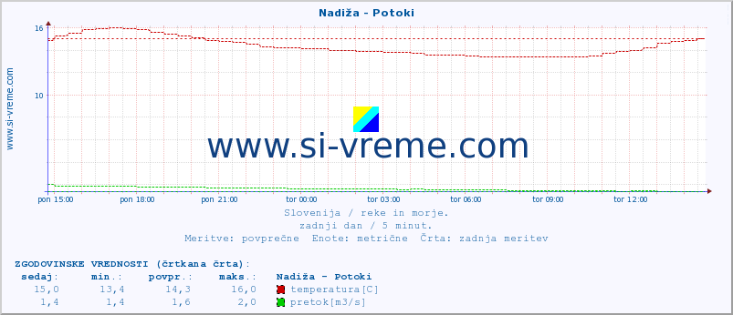 POVPREČJE :: Nadiža - Potoki :: temperatura | pretok | višina :: zadnji dan / 5 minut.