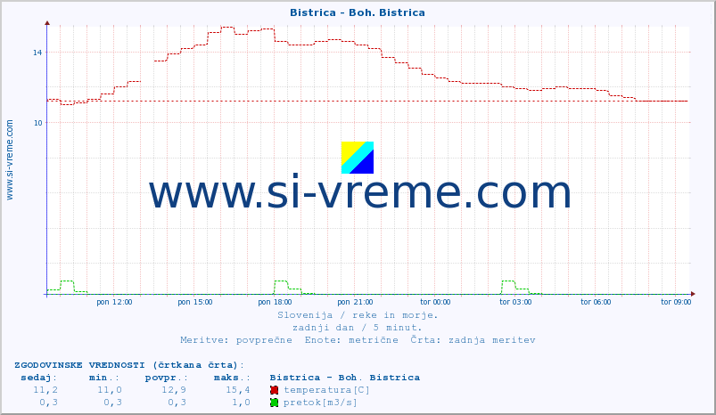 POVPREČJE :: Bistrica - Boh. Bistrica :: temperatura | pretok | višina :: zadnji dan / 5 minut.