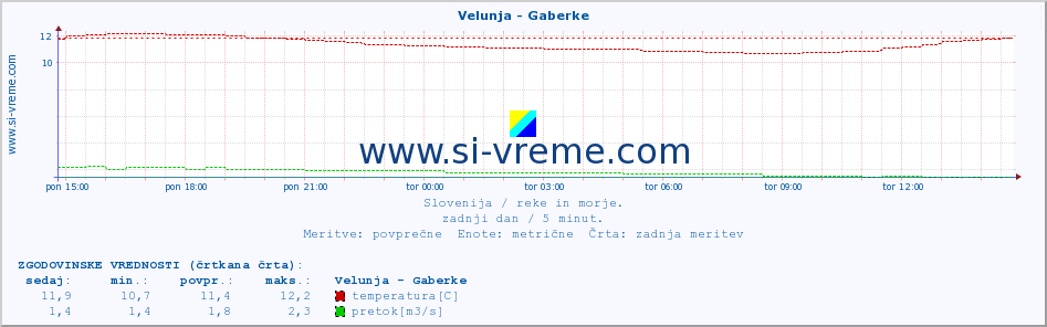 POVPREČJE :: Velunja - Gaberke :: temperatura | pretok | višina :: zadnji dan / 5 minut.