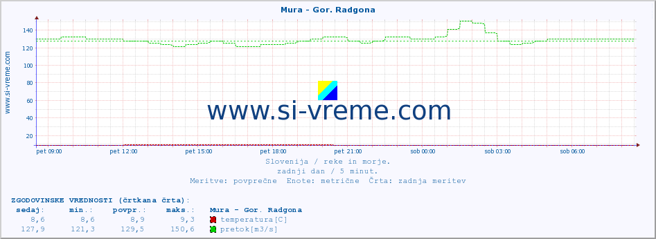 POVPREČJE :: Mura - Gor. Radgona :: temperatura | pretok | višina :: zadnji dan / 5 minut.