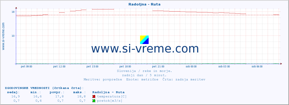 POVPREČJE :: Radoljna - Ruta :: temperatura | pretok | višina :: zadnji dan / 5 minut.