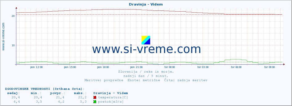 POVPREČJE :: Dravinja - Videm :: temperatura | pretok | višina :: zadnji dan / 5 minut.