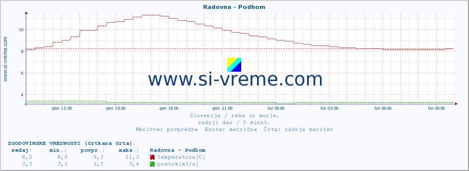 POVPREČJE :: Radovna - Podhom :: temperatura | pretok | višina :: zadnji dan / 5 minut.