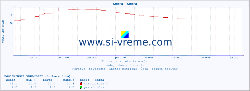 POVPREČJE :: Kokra - Kokra :: temperatura | pretok | višina :: zadnji dan / 5 minut.