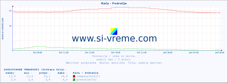 POVPREČJE :: Rača - Podrečje :: temperatura | pretok | višina :: zadnji dan / 5 minut.