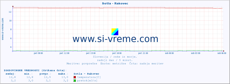 POVPREČJE :: Sotla - Rakovec :: temperatura | pretok | višina :: zadnji dan / 5 minut.