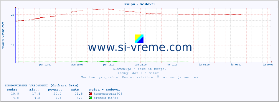 POVPREČJE :: Kolpa - Sodevci :: temperatura | pretok | višina :: zadnji dan / 5 minut.