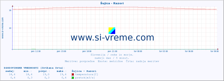 POVPREČJE :: Šujica - Razori :: temperatura | pretok | višina :: zadnji dan / 5 minut.