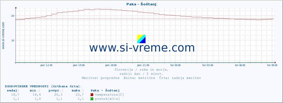 POVPREČJE :: Paka - Šoštanj :: temperatura | pretok | višina :: zadnji dan / 5 minut.