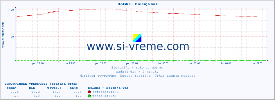 POVPREČJE :: Bolska - Dolenja vas :: temperatura | pretok | višina :: zadnji dan / 5 minut.