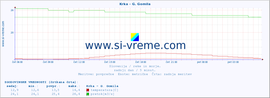 POVPREČJE :: Krka - G. Gomila :: temperatura | pretok | višina :: zadnji dan / 5 minut.