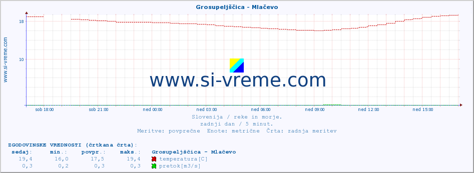 POVPREČJE :: Grosupeljščica - Mlačevo :: temperatura | pretok | višina :: zadnji dan / 5 minut.