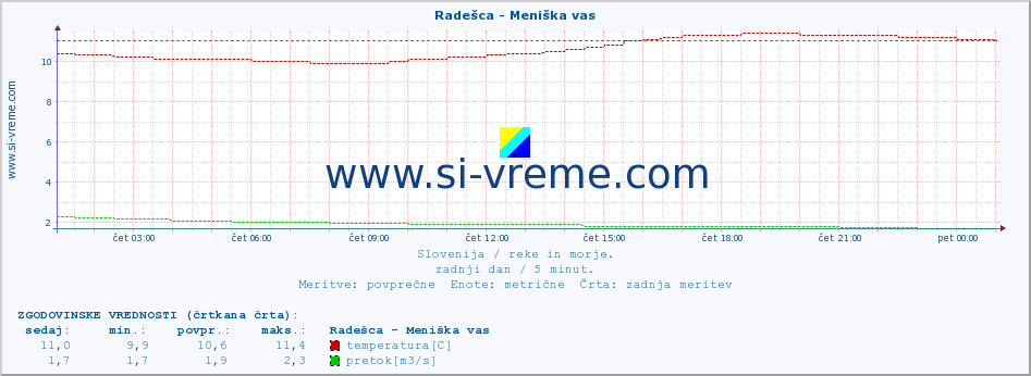 POVPREČJE :: Radešca - Meniška vas :: temperatura | pretok | višina :: zadnji dan / 5 minut.